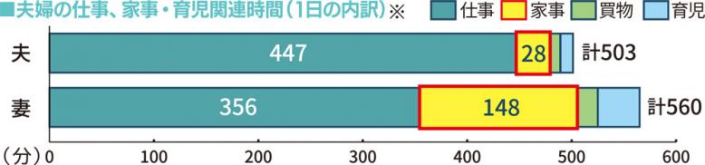 夫婦の家事に費やす一日の平均時間は、夫が29分、妻が148分。