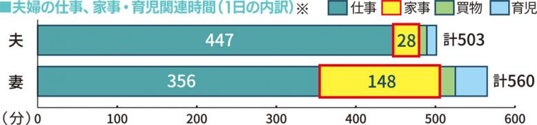 夫婦の家事に費やす一日の平均時間は、夫が29分、妻が148分。