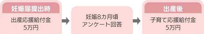 妊娠届提出時、出産応援給付金5万円。妊娠8ヶ月頃、アンケート回答。出産後、子育て応援給付金5万円