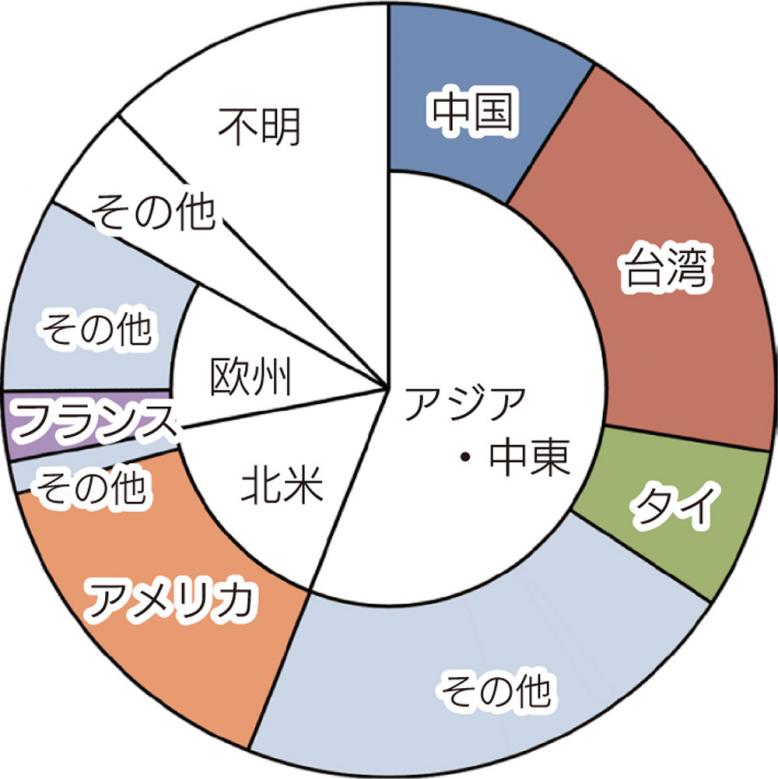 グラフ