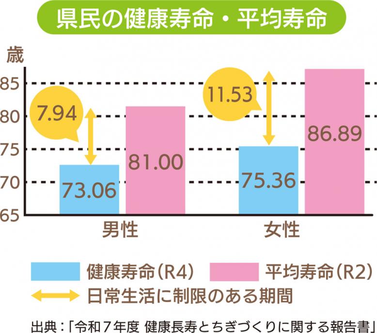県民の健康寿命は、男性73.06歳、女性75.36歳です。県民の平均寿命は、男性81歳、女性86.89歳です