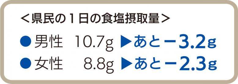 県民の1日の食塩摂取量 男性 10.7グラムあと3.2グラム減少女性 8.8グラム あと2.3グラム減少