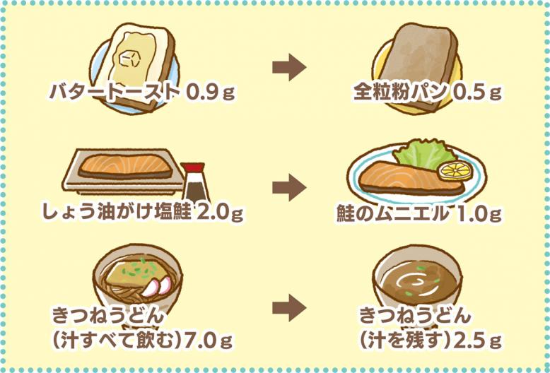 バタートーストを全粒粉パンに しょう油がけ塩鮭を鮭のムニエルに きつねうどん(汁すべて飲む)を汁を残す