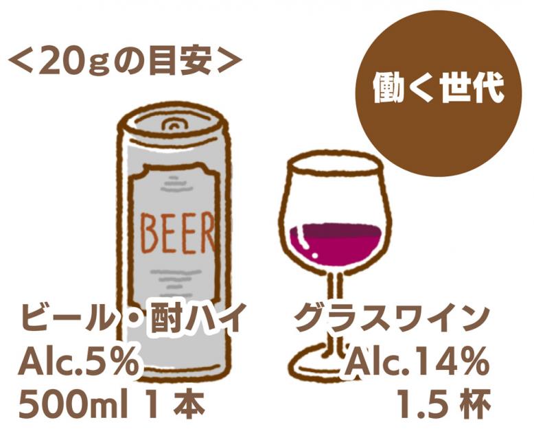 働く世代飲酒量 20グラムの目安グラスワイン度数14％1.5杯、ビール・酎ハイ度数5％500ミリリットル1本