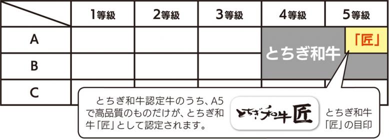 とちぎ和牛認定牛のうち、A5で高品質のものだけが、とちぎ和牛「匠」として認定されます。