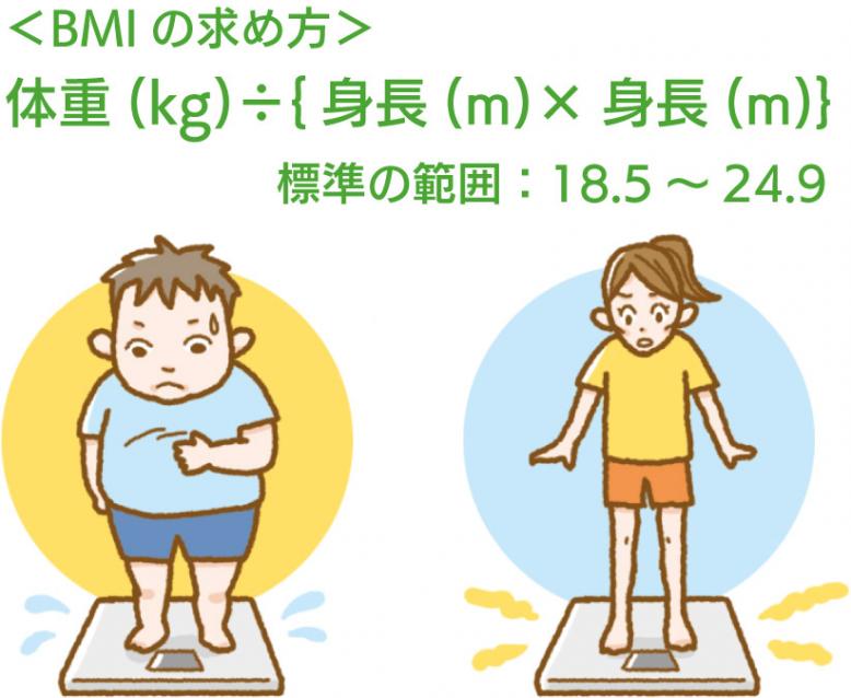 BMIの求め方体重(kg)÷{身長(m)×身長(m)}標準の範囲:18.5～24.9