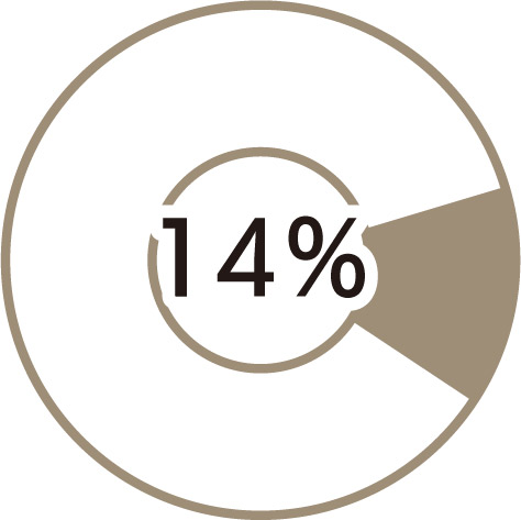 14％