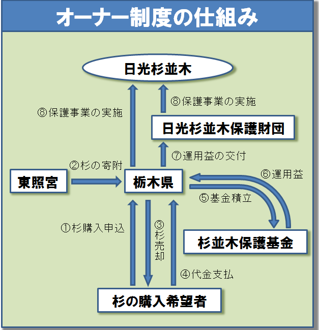 オーナー制度仕組み図