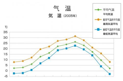 宇都宫的气温