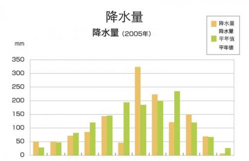 宇都宫的降水量