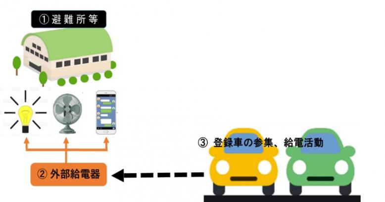 栃木県災害時協力車活動イメージ