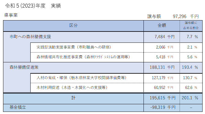 県事業実績