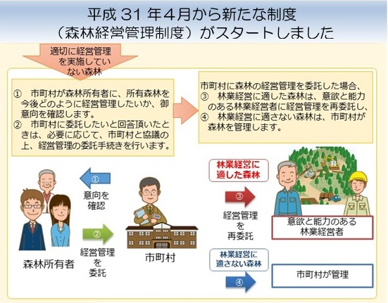 森林経営管理制度概要