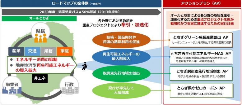 アクションプランの位置付け