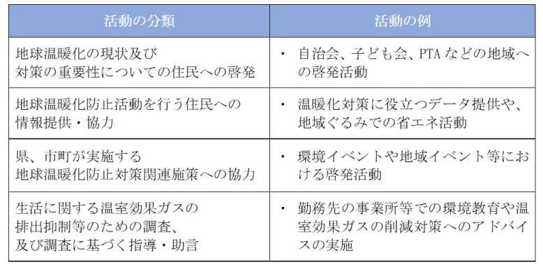 推進員活動の分類