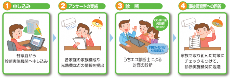 うちエコ診断の流れ