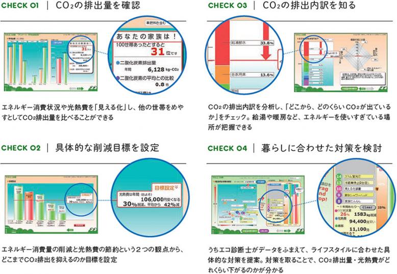 うちエコ診断でわかること