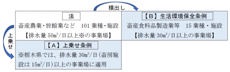 上乗せ・横出し関係図