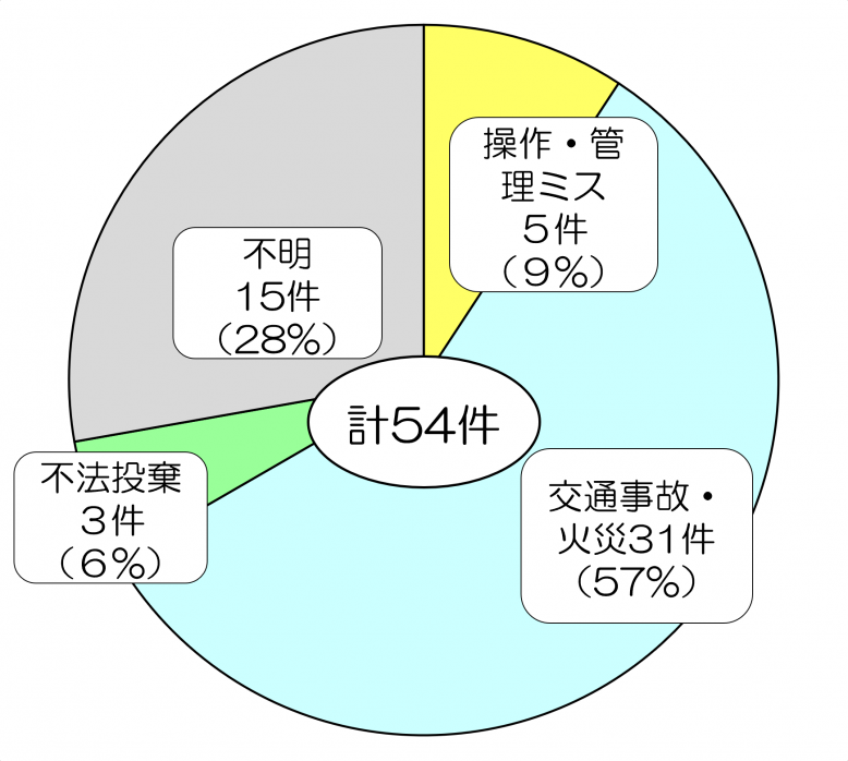 原因種別