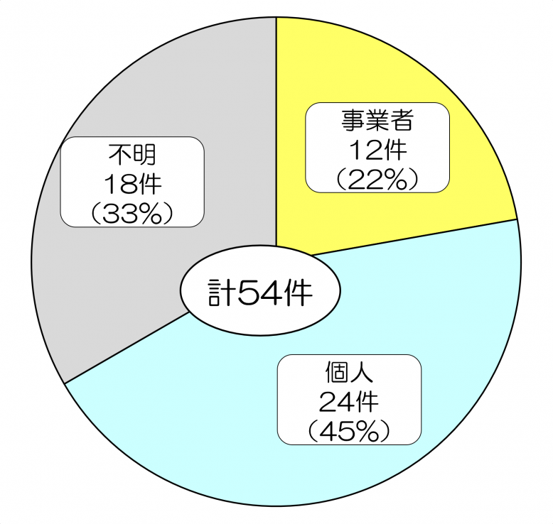 原因者別
