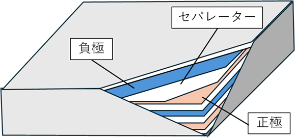 リチウムイオン電池の構造イメージ図
