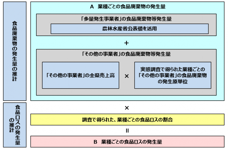 事業系食品ロス推計