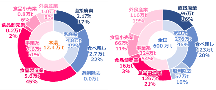 H30食品ロス発生量