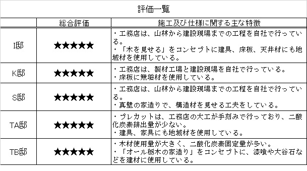 評価