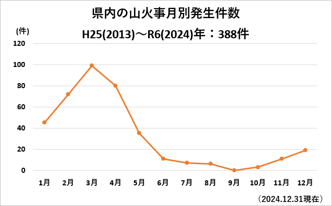 山火事発生件数（H25～R6）