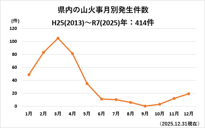 R8月別山火事発生件数