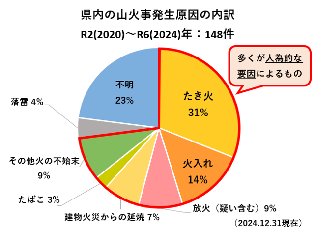 山火事発生原因（R2～R6）