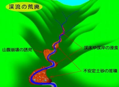 渓流の荒廃模式図