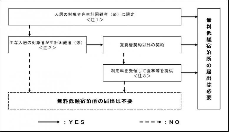 無料低額宿泊所の範囲