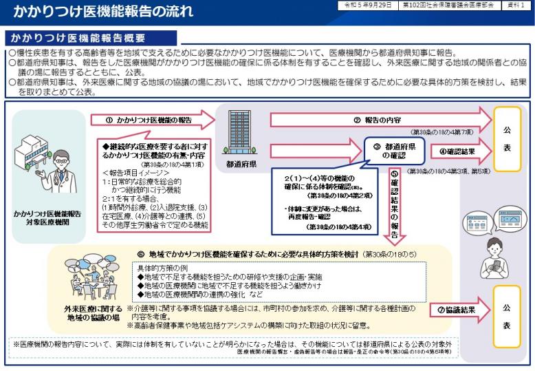 かかりつけ医機能制度概要