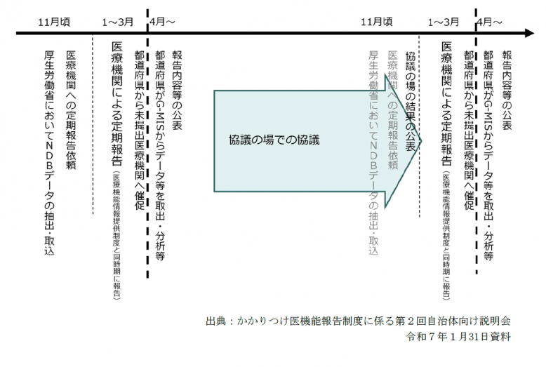 かかりつけ医機能報告スケジュール