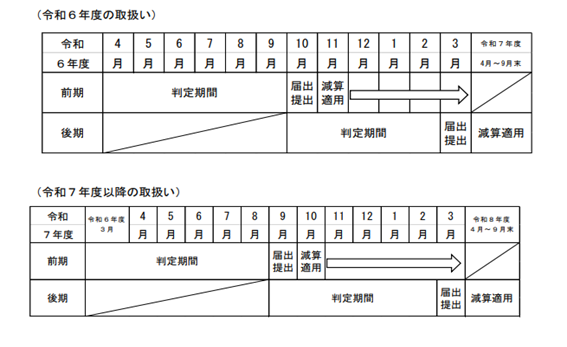 12％減算判定・適用期間