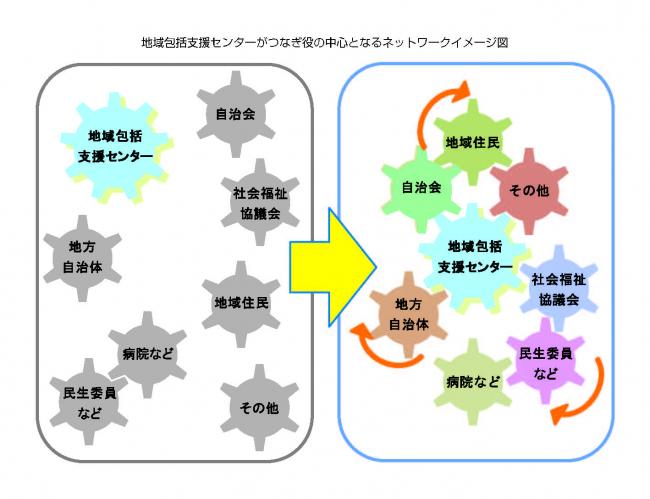 地域包括イメージ図