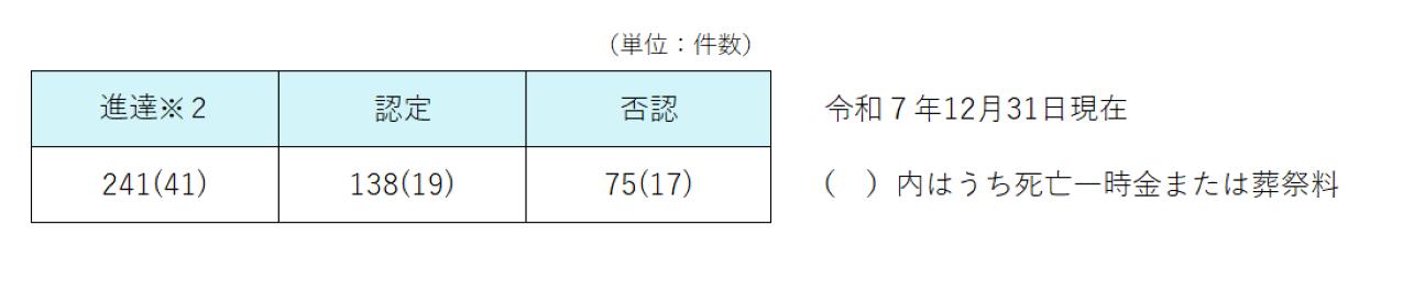 予防接種健康被害制度申請状況R7.12末時点