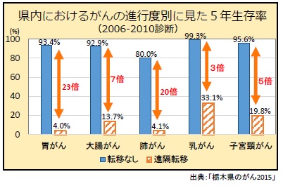 県内におけるがんの進行度別に見た５年生存率