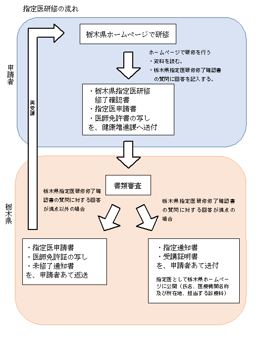 受講の流れ