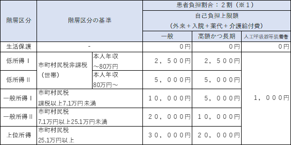 階層区分