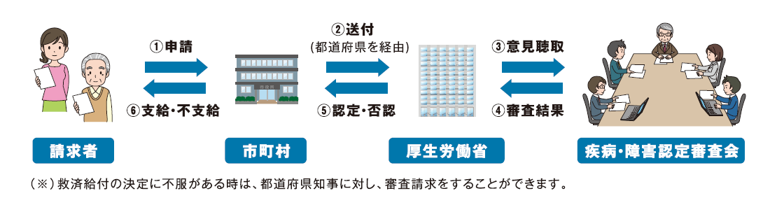 予防接種健康被害救済制度の流れ