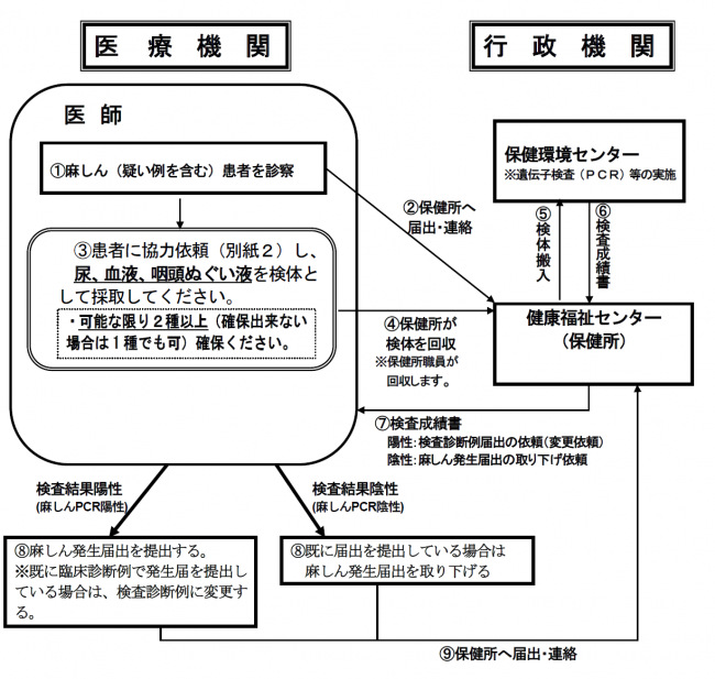 麻しんの検査体制