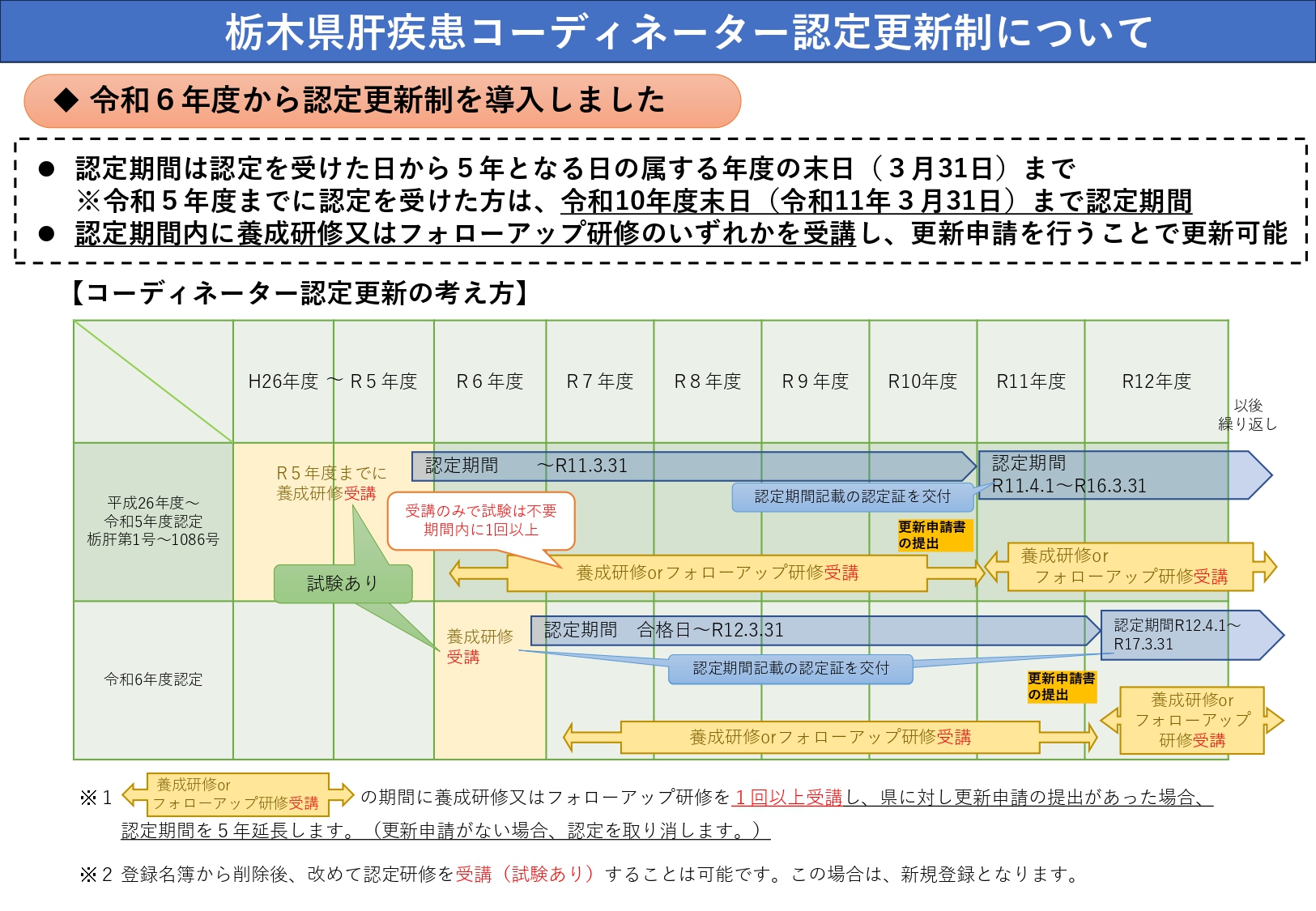 認定更新制について