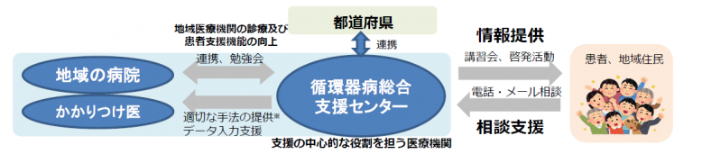 脳卒中・心臓病等総合支援センターモデル事業