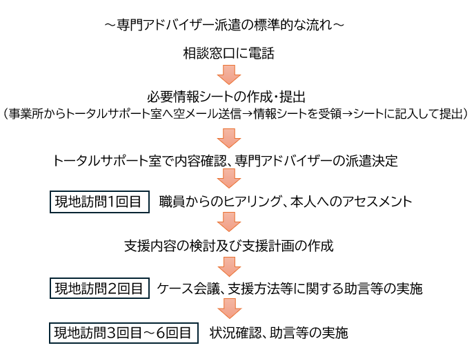 トータルサポート事業２
