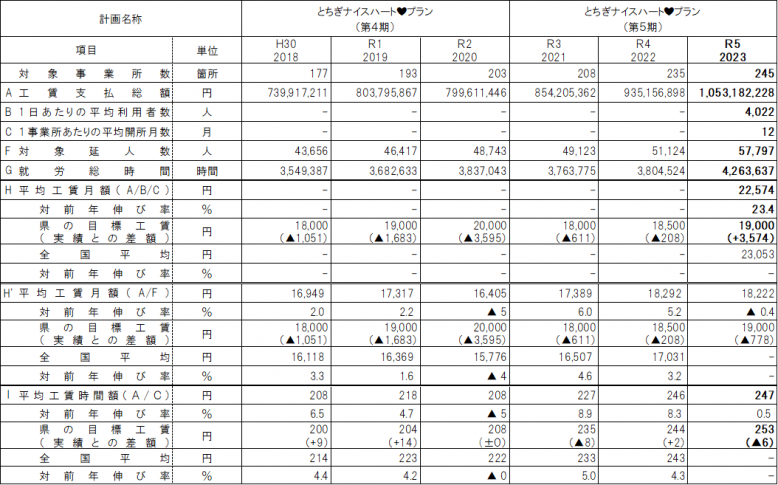 （参考）就労継続支援Ｂ型事業所の工賃実績推移