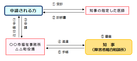 身障手帳フロー図