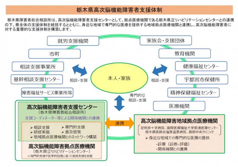 栃木県高次脳機能障害者支援体制