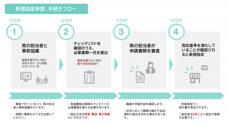新規指定申請手続きフロー (2).png